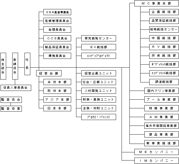 現行組織図