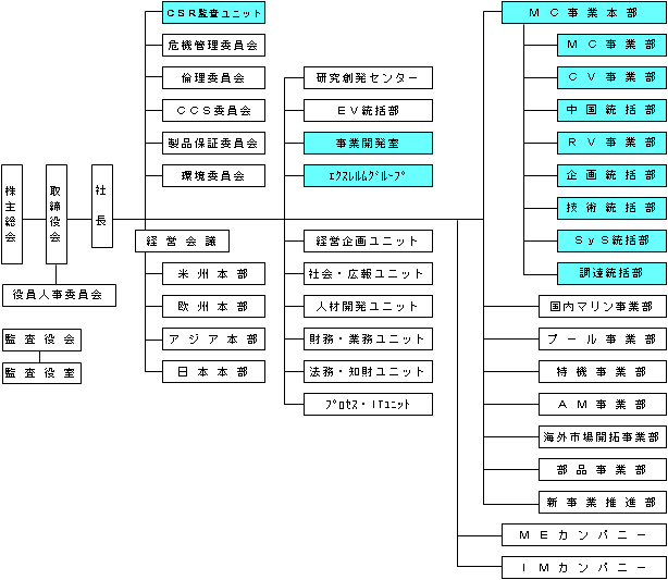 新組織図