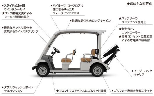 より快適に,扱いやすくヤマハ5人乗りゴルフカーを仕様変更——広報発表資料|ヤマハ発動機株式会社 - 188BET是什么